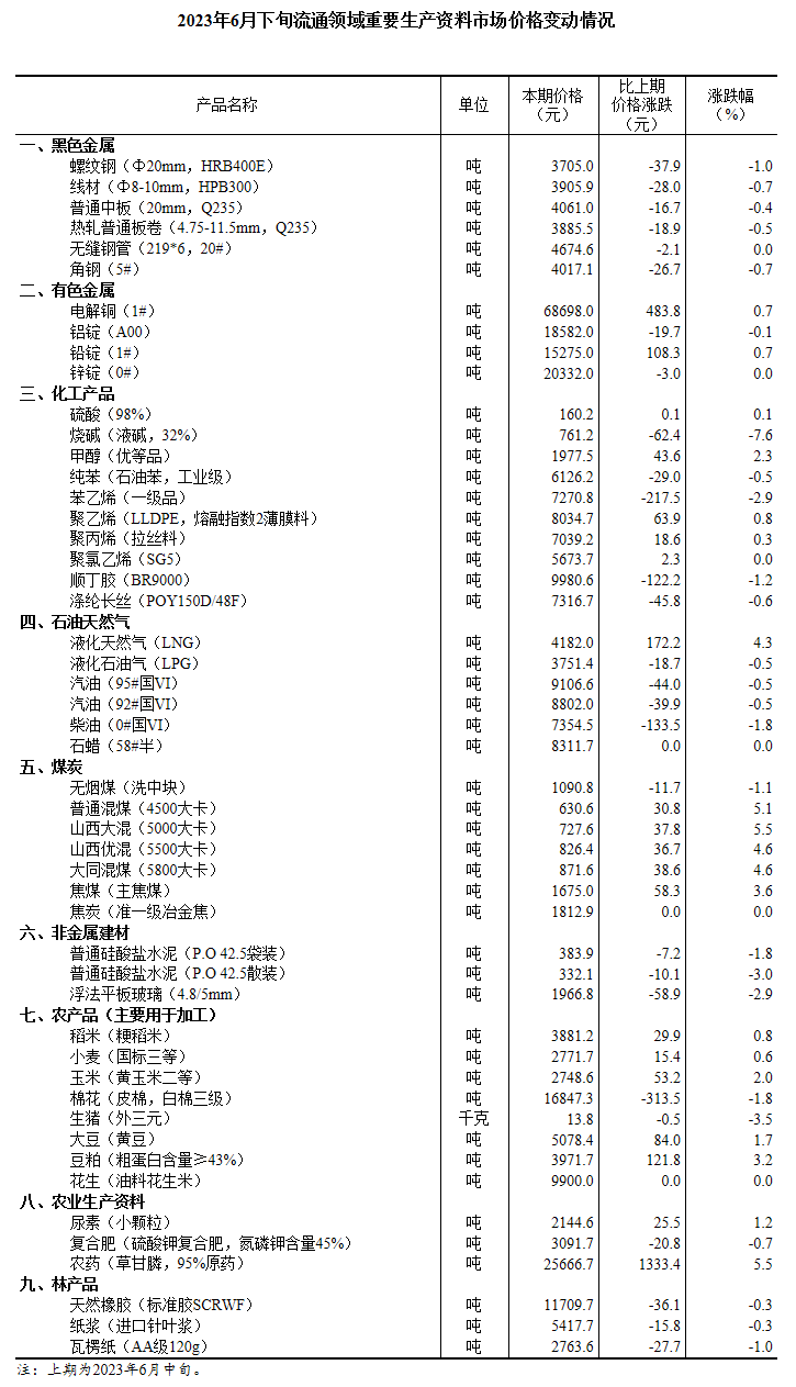 圖片來源：國家統計局官網