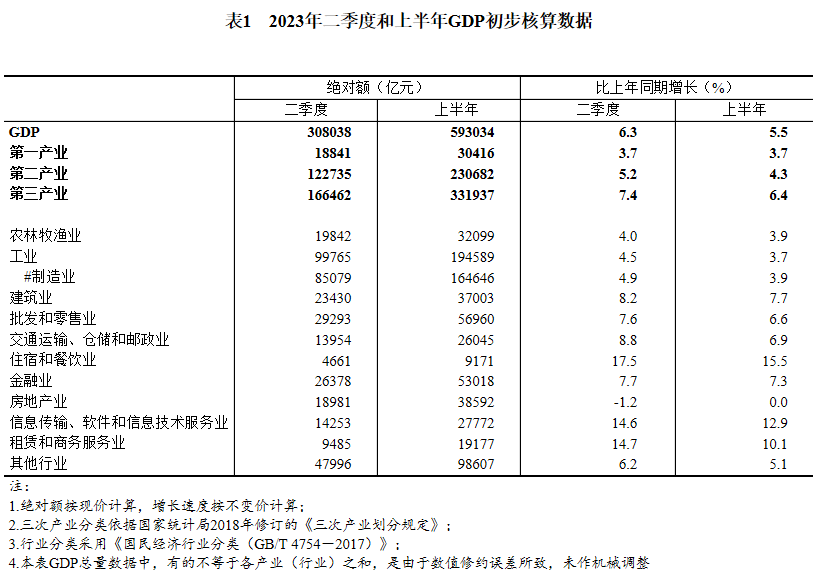 圖片來源：國家統計局官網