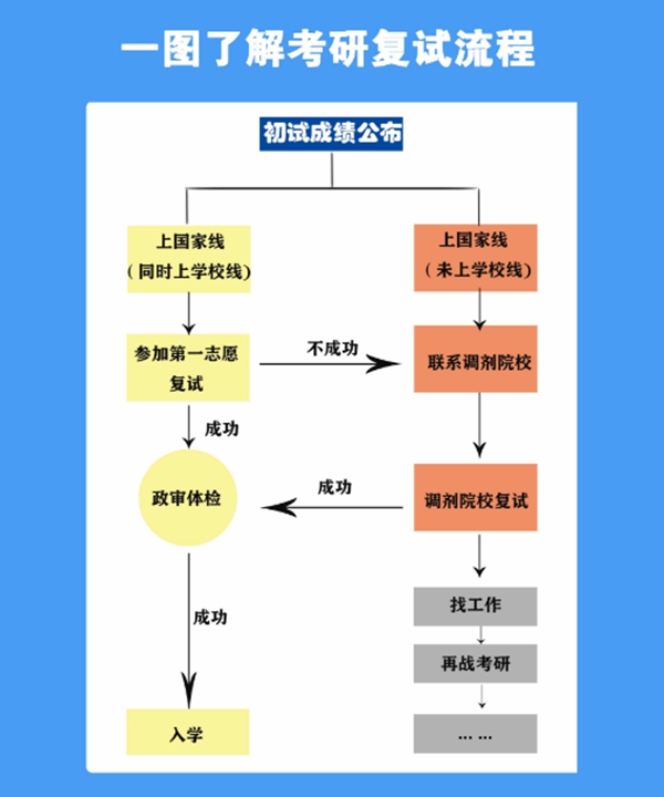 考研復(fù)試主要流程。人民網(wǎng)制圖